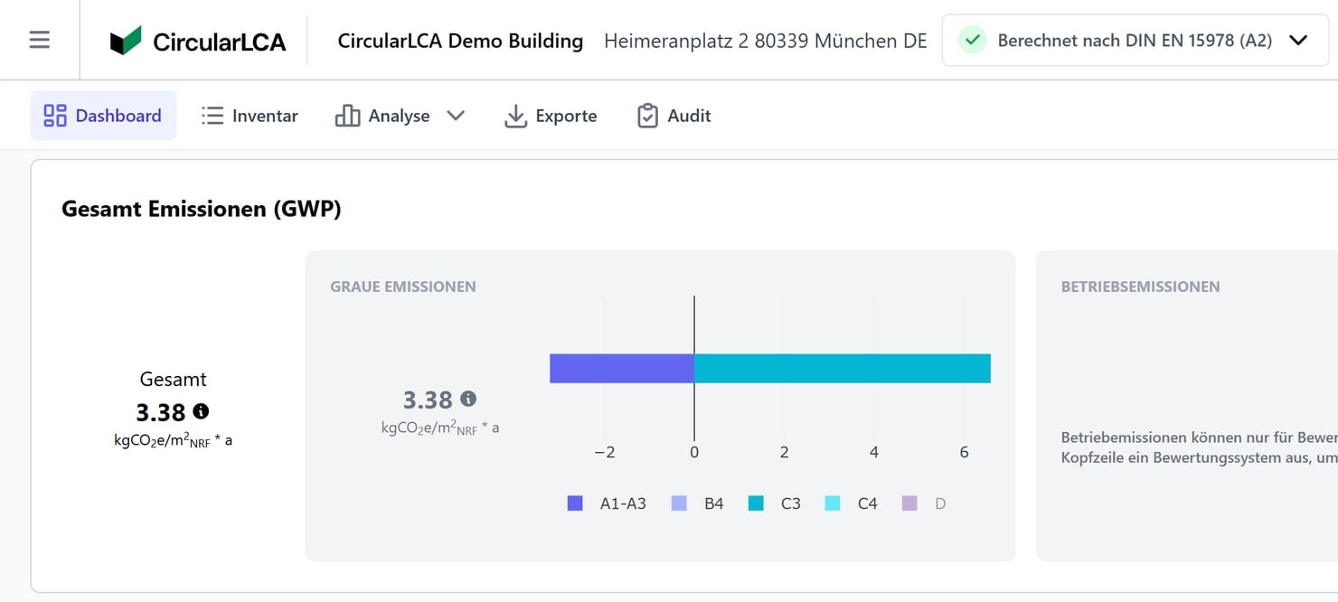 CircularLCA: Ökobilanz des Demo-Gebäudes mit Gesamtemissionen (GWP), berechnet nach DIN EN 15978