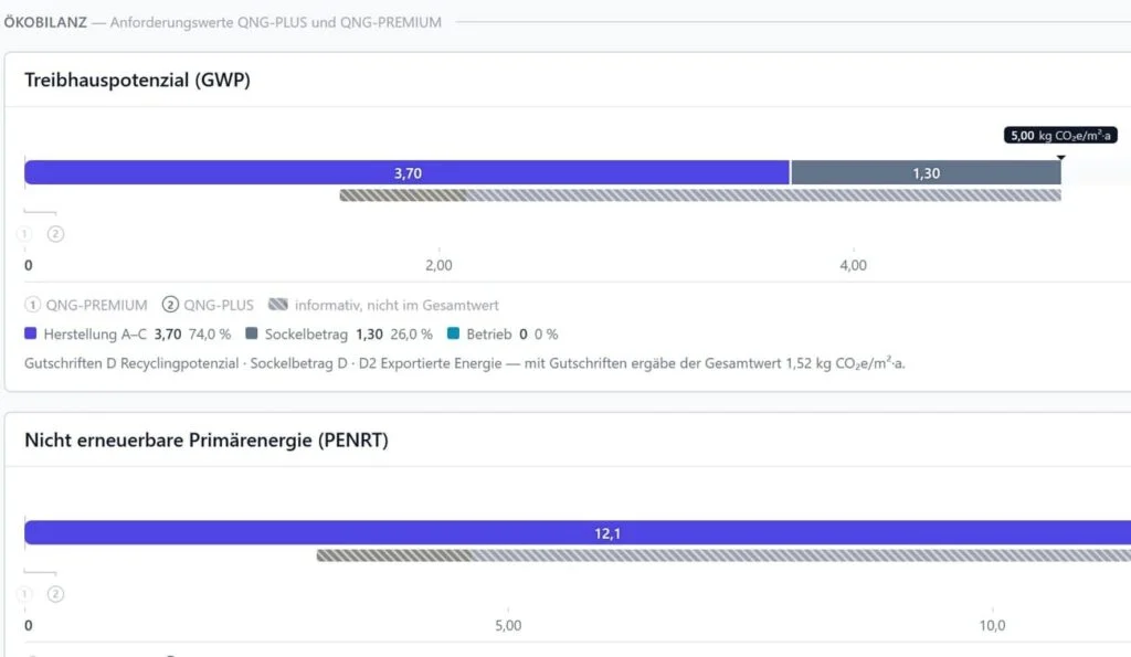QNG-Dashboard in CircularLCA mit Treibhauspotenzial und Primärenergie