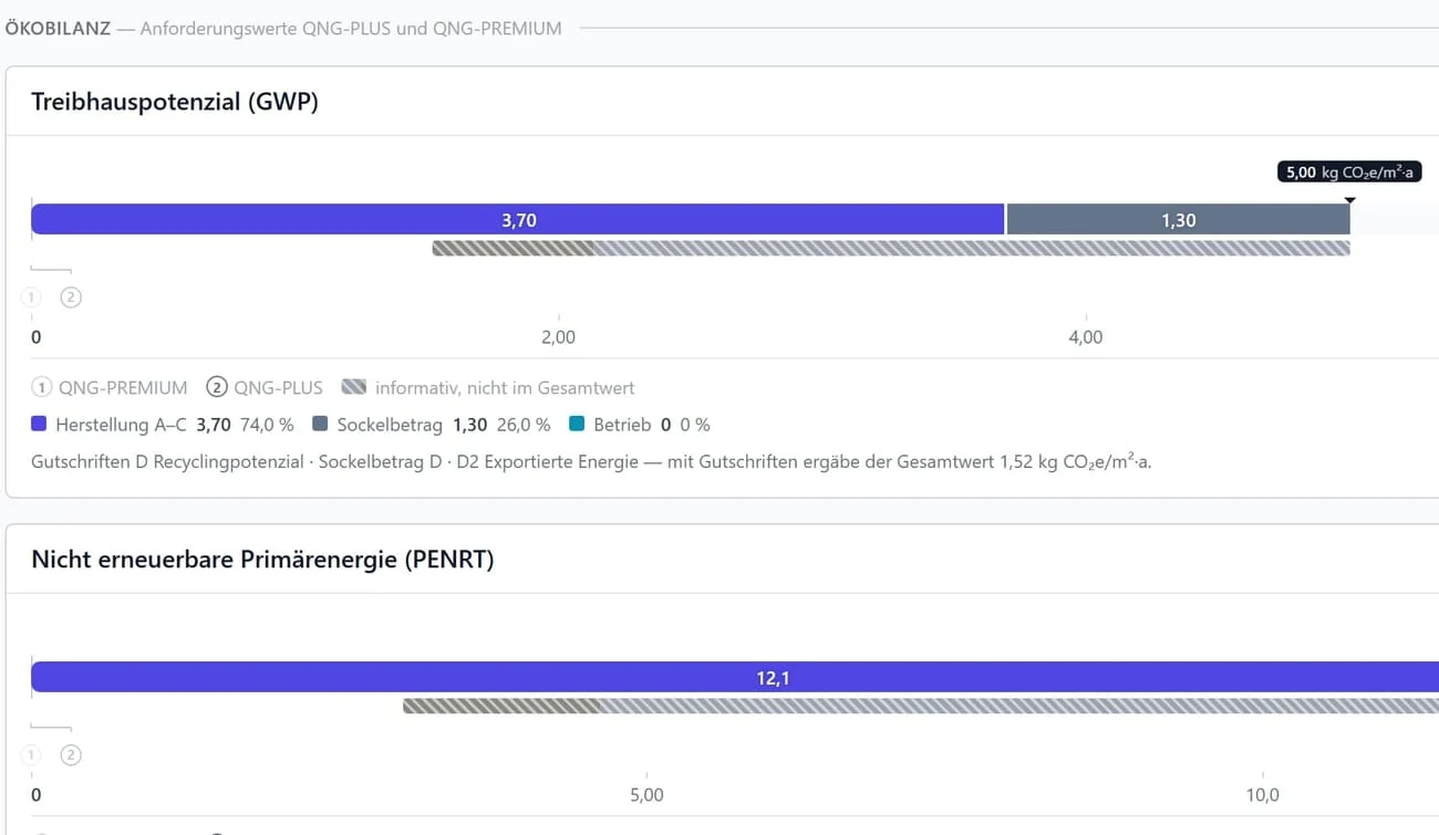 QNG-Dashboard in CircularLCA mit Treibhauspotenzial und Primärenergie