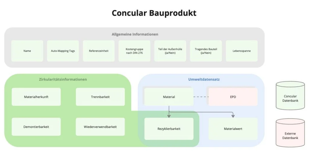 concular_building_product_schema